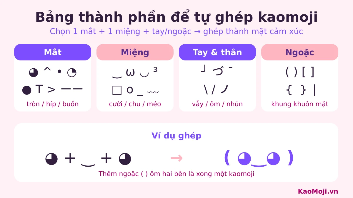 Bảng thành phần ký tự để tự ghép kaomoji trên máy tính: mắt, miệng, tay và ngoặc
