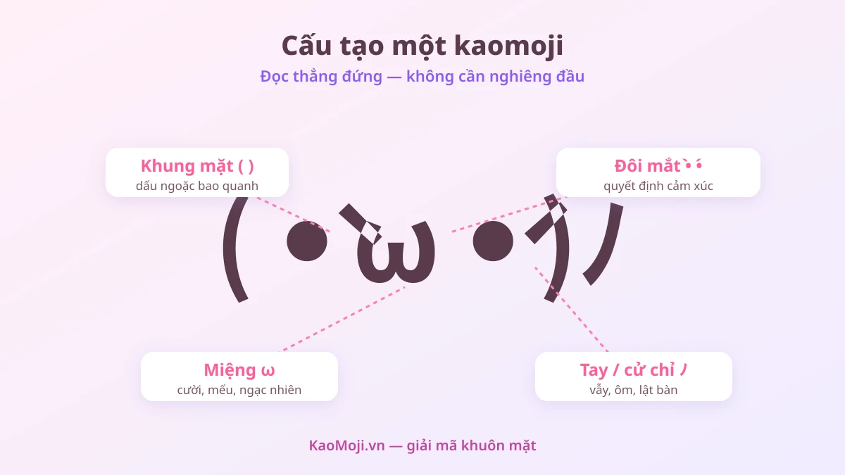 Cấu tạo kaomoji: khung mặt, đôi mắt, miệng, tay cử chỉ