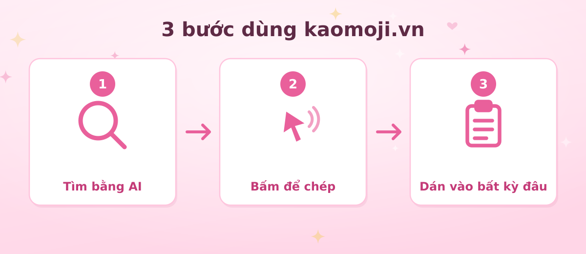 Sơ đồ 3 bước: tìm bằng AI, bấm để chép, dán vào bất kỳ đâu