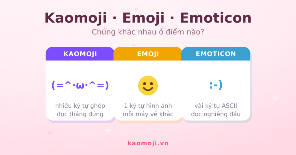 So sánh kaomoji và emoji và emoticon - bảng phân biệt