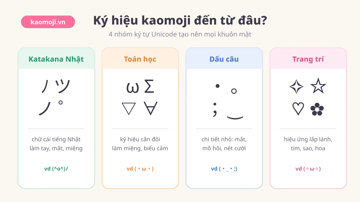 Ký hiệu kaomoji đến từ đâu: 4 nhóm ký tự katakana, toán học, dấu câu, trang trí